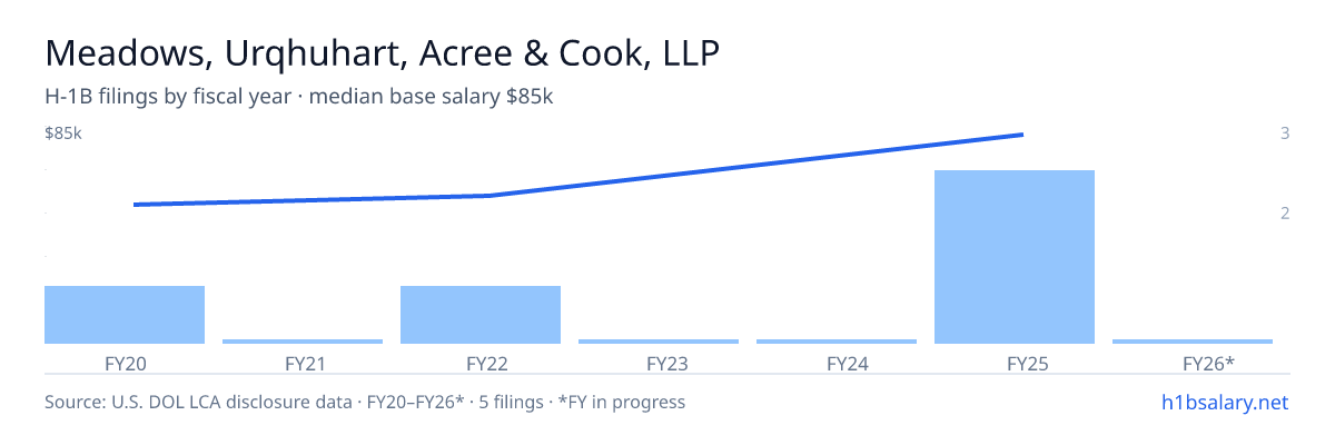 Meadows, Urqhuhart, Acree & Cook, LLP H-1B filings by fiscal year, median base salary $65k β U.S. Department of Labor LCA disclosures