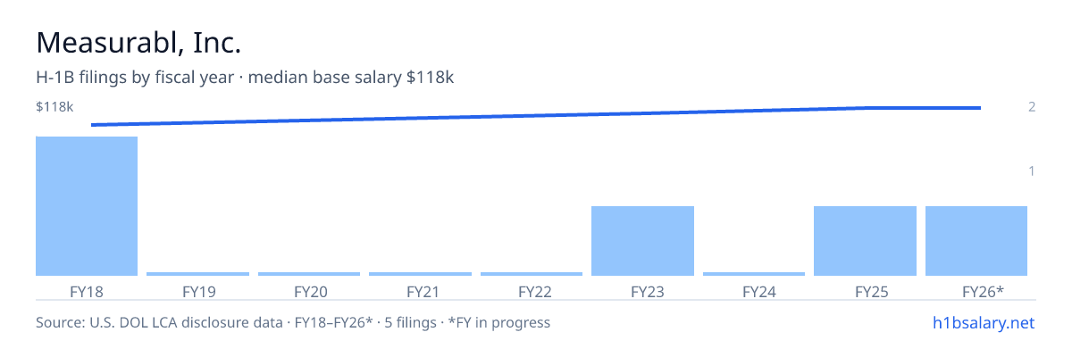 Measurabl, Inc. H-1B filings by fiscal year, median base salary $113k β U.S. Department of Labor LCA disclosures