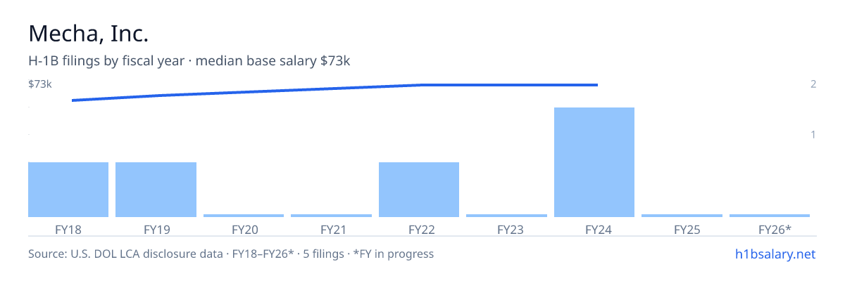 Mecha, Inc. H-1B filings by fiscal year, median base salary $73k โ U.S. Department of Labor LCA disclosures