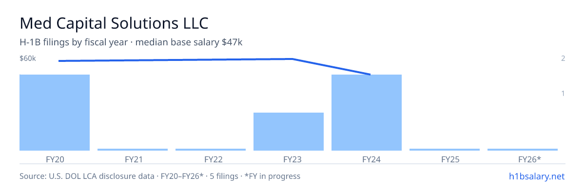 Med Capital Solutions LLC H-1B filings by fiscal year, median base salary $58k β U.S. Department of Labor LCA disclosures