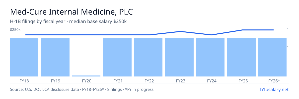 Med-Cure Internal Medicine, PLC H-1B filings by fiscal year, median base salary $218k โ U.S. Department of Labor LCA disclosures