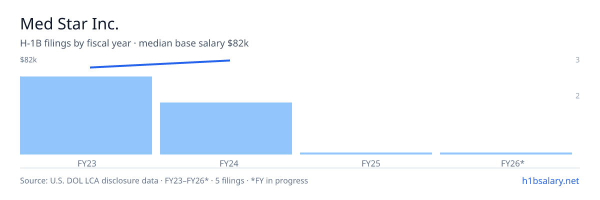 Med Star Inc. H-1B filings by fiscal year, median base salary $75k β U.S. Department of Labor LCA disclosures