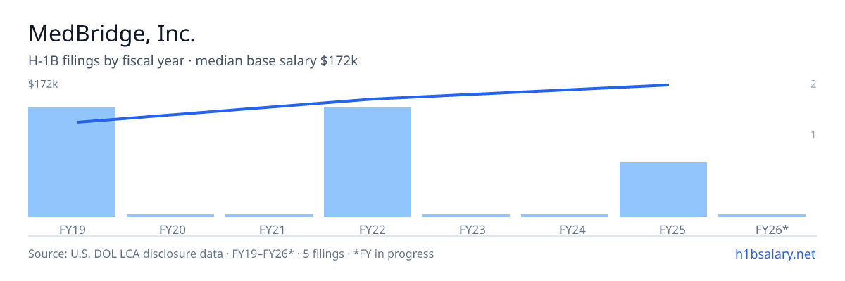 MedBridge, Inc. H-1B filings by fiscal year, median base salary $139k β U.S. Department of Labor LCA disclosures