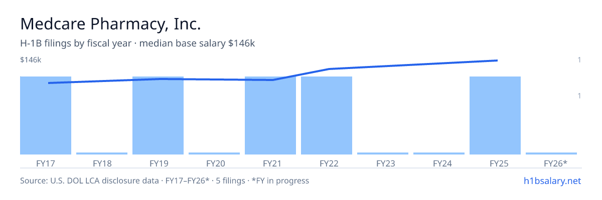 Medcare Pharmacy, Inc. H-1B filings by fiscal year, median base salary $112k β U.S. Department of Labor LCA disclosures