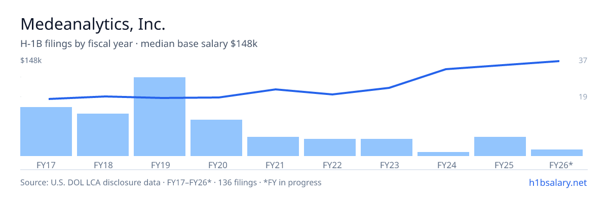 Medeanalytics, Inc. H-1B filings by fiscal year, median base salary $83k โ U.S. Department of Labor LCA disclosures