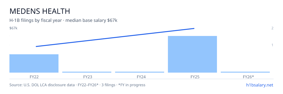 Medens Health H-1B filings by fiscal year, median base salary $41k β U.S. Department of Labor LCA disclosures