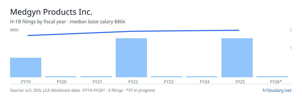 Medgyn Products Inc. H-1B filings by fiscal year, median base salary $84k β U.S. Department of Labor LCA disclosures