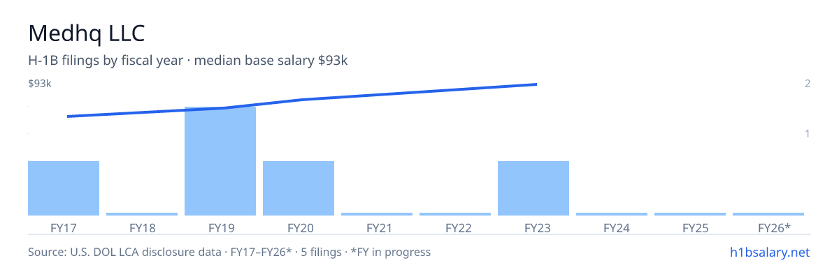 Medhq LLC H-1B filings by fiscal year, median base salary $73k โ U.S. Department of Labor LCA disclosures