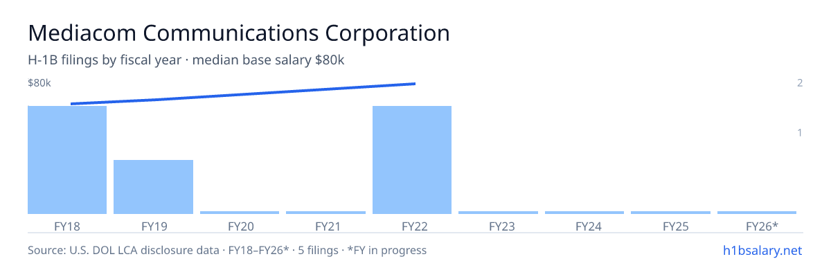 Mediacom Communications Corporation H-1B filings by fiscal year, median base salary $68k β U.S. Department of Labor LCA disclosures