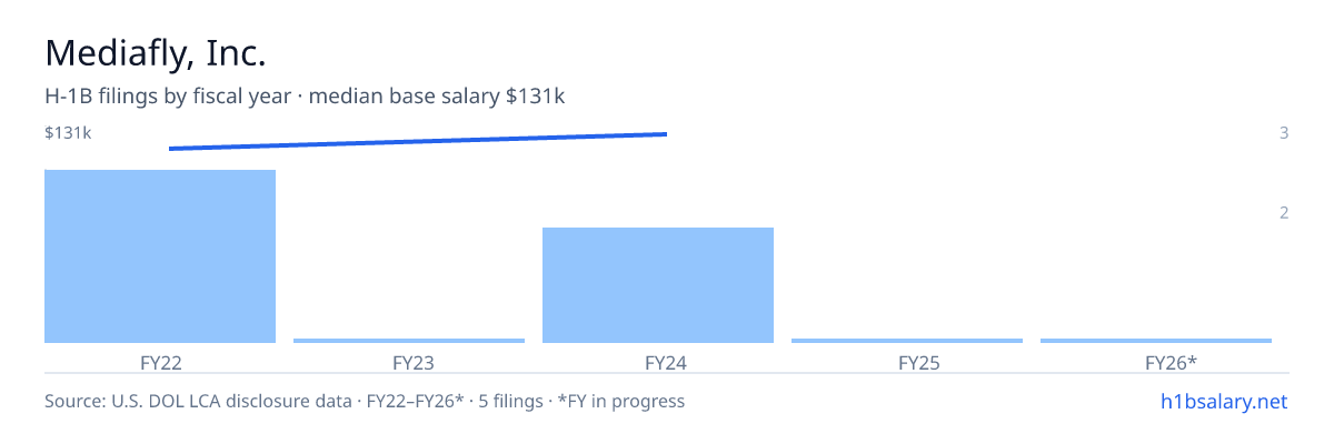Mediafly, Inc. H-1B filings by fiscal year, median base salary $120k β U.S. Department of Labor LCA disclosures