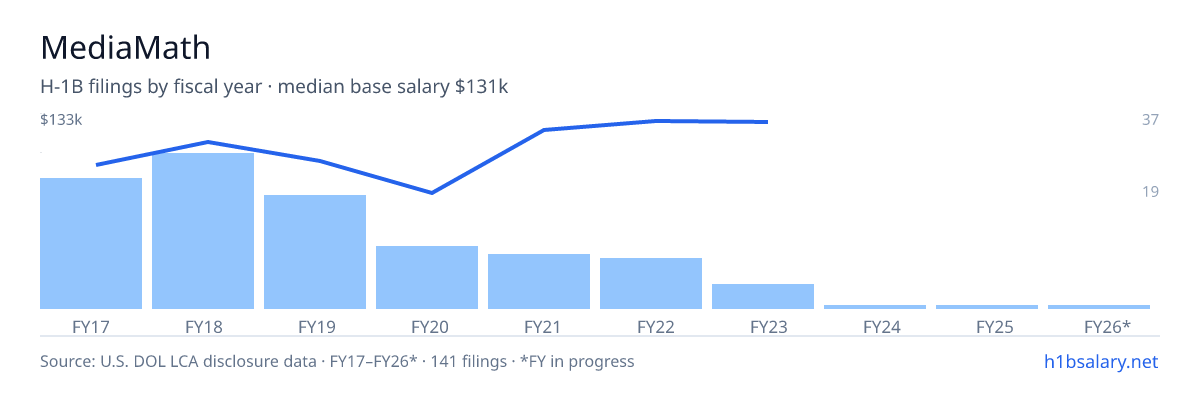 MediaMath H-1B filings by fiscal year, median base salary $100k โ U.S. Department of Labor LCA disclosures