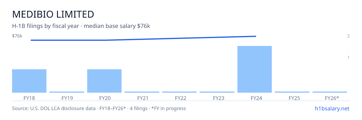 Medibio Limited H-1B filings by fiscal year, median base salary $73k β U.S. Department of Labor LCA disclosures