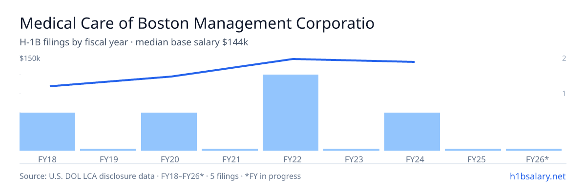 Medical Care of Boston Management Corporation H-1B filings by fiscal year, median base salary $144k β U.S. Department of Labor LCA disclosures