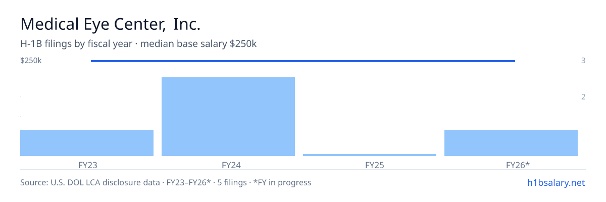 Medical Eye Center, Inc. H-1B filings by fiscal year, median base salary $250k β U.S. Department of Labor LCA disclosures