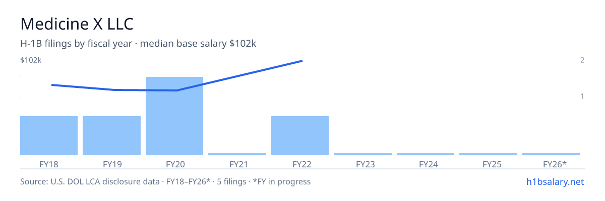 Medicine X LLC H-1B filings by fiscal year, median base salary $71k β U.S. Department of Labor LCA disclosures
