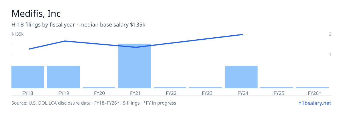 Medifis, Inc H-1B filings by fiscal year, median base salary $96k — U.S. Department of Labor LCA disclosures