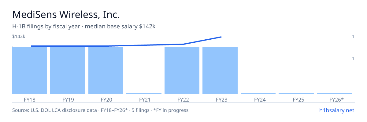 MediSens Wireless, Inc. H-1B filings by fiscal year, median base salary $115k β U.S. Department of Labor LCA disclosures