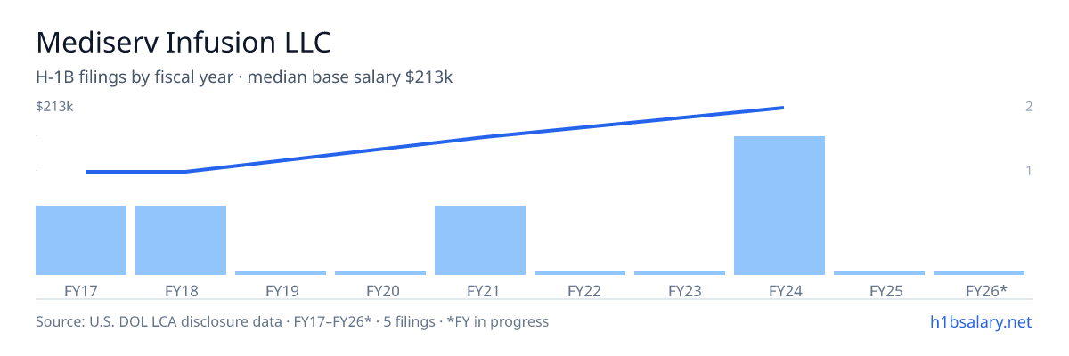 Mediserv Infusion LLC H-1B filings by fiscal year, median base salary $167k โ U.S. Department of Labor LCA disclosures