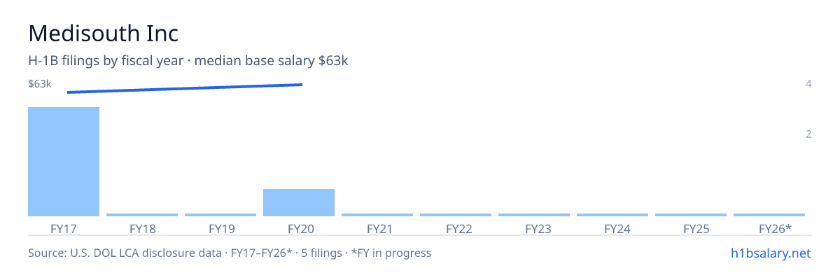 Medisouth Inc H-1B filings by fiscal year, median base salary $58k β U.S. Department of Labor LCA disclosures