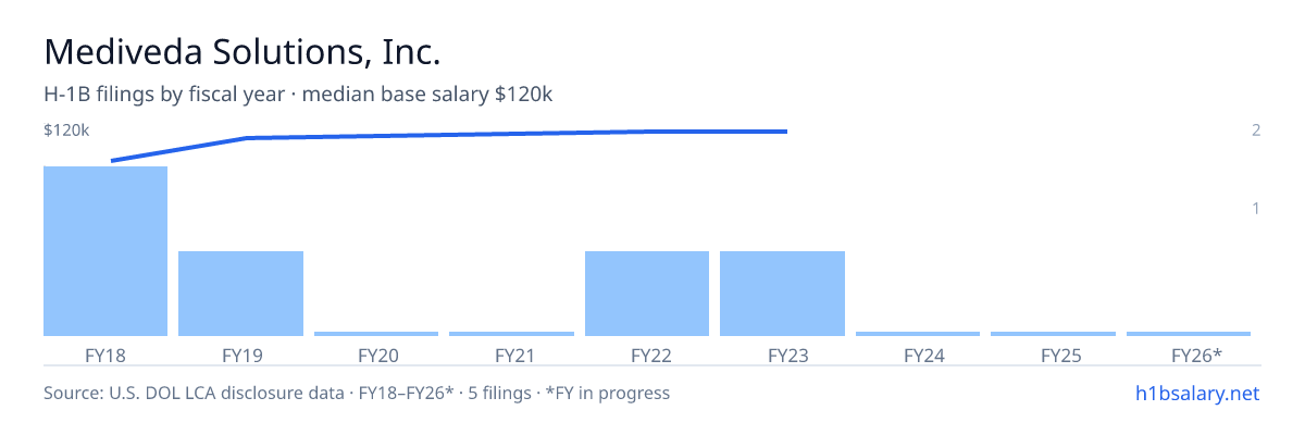 Mediveda Solutions, Inc. H-1B filings by fiscal year, median base salary $115k โ U.S. Department of Labor LCA disclosures