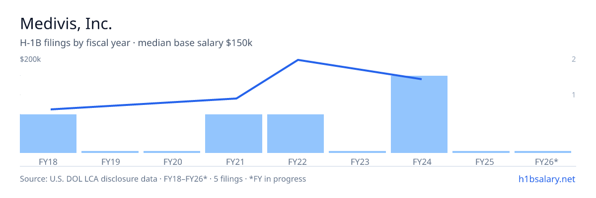 Medivis, Inc. H-1B filings by fiscal year, median base salary $150k โ U.S. Department of Labor LCA disclosures