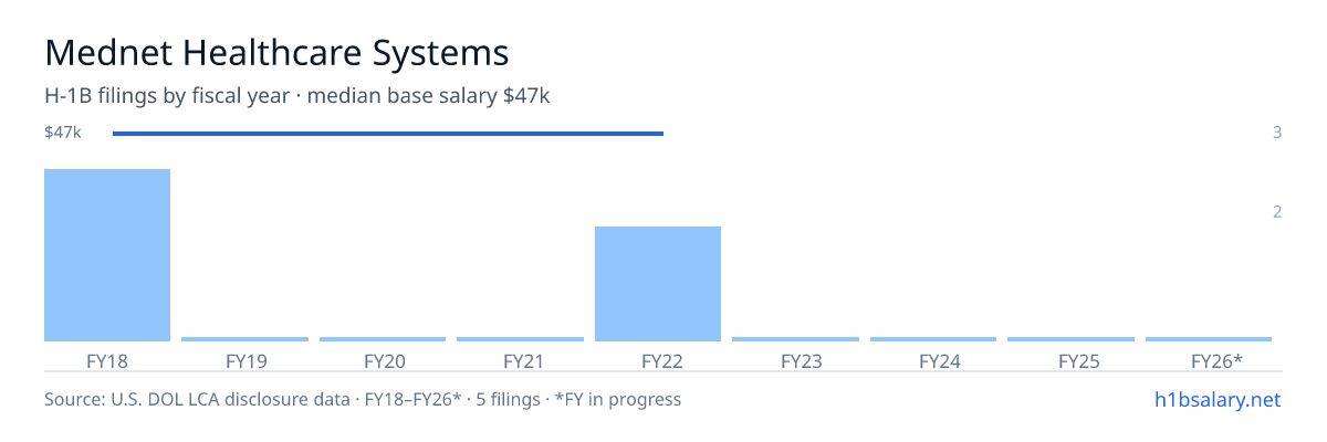 Mednet Healthcare Systems H-1B filings by fiscal year, median base salary $47k β U.S. Department of Labor LCA disclosures