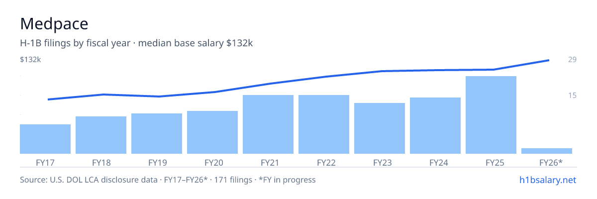 Medpace H-1B filings by fiscal year, median base salary $92k โ U.S. Department of Labor LCA disclosures