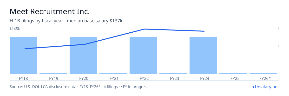 Meet Recruitment Inc. H-1B filings by fiscal year, median base salary $111k β U.S. Department of Labor LCA disclosures