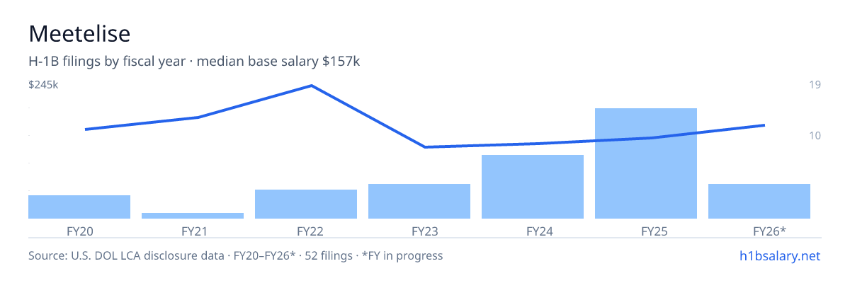 Meetelise H-1B filings by fiscal year, median base salary $129k β U.S. Department of Labor LCA disclosures