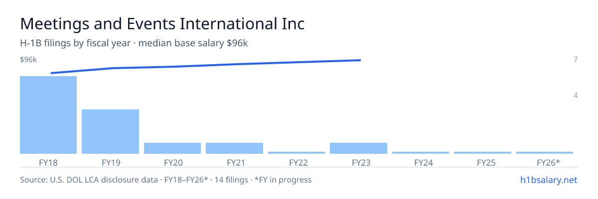 Meetings and Events International Inc H-1B filings by fiscal year, median base salary $81k β U.S. Department of Labor LCA disclosures