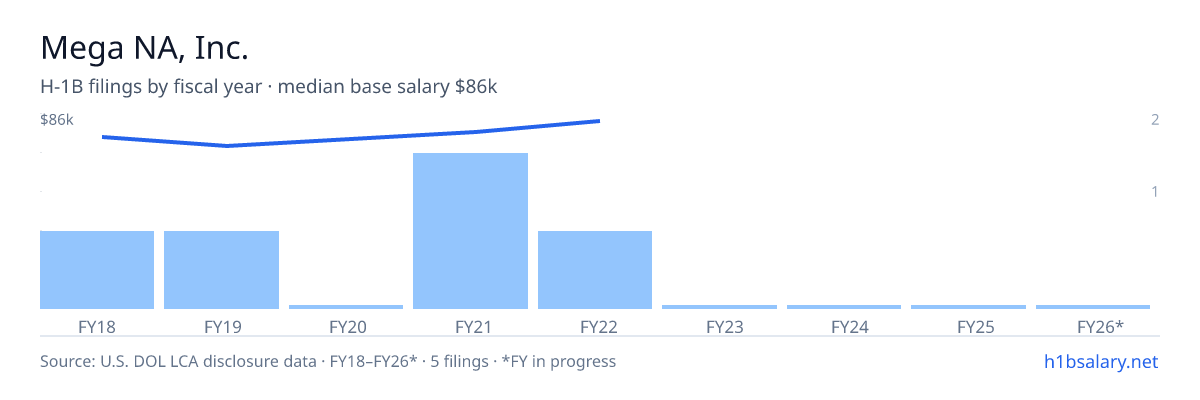 Mega NA, Inc. H-1B filings by fiscal year, median base salary $80k β U.S. Department of Labor LCA disclosures