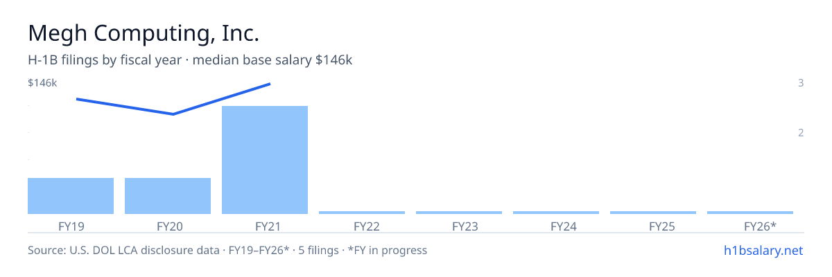 Megh Computing, Inc. H-1B filings by fiscal year, median base salary $125k β U.S. Department of Labor LCA disclosures