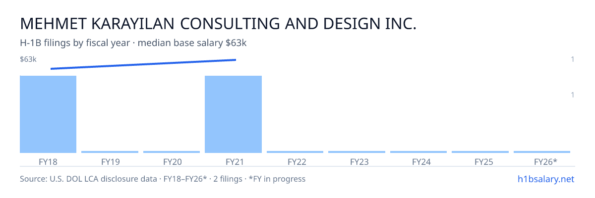 Mehmet Karayilan Consulting and Design Inc. H-1B filings by fiscal year, median base salary $60k โ U.S. Department of Labor LCA disclosures