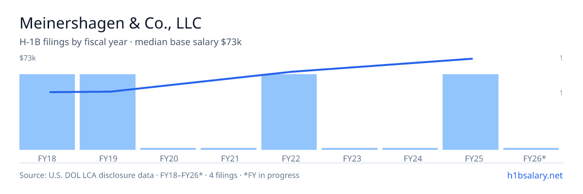 Meinershagen & Co., LLC H-1B filings by fiscal year, median base salary $51k โ U.S. Department of Labor LCA disclosures