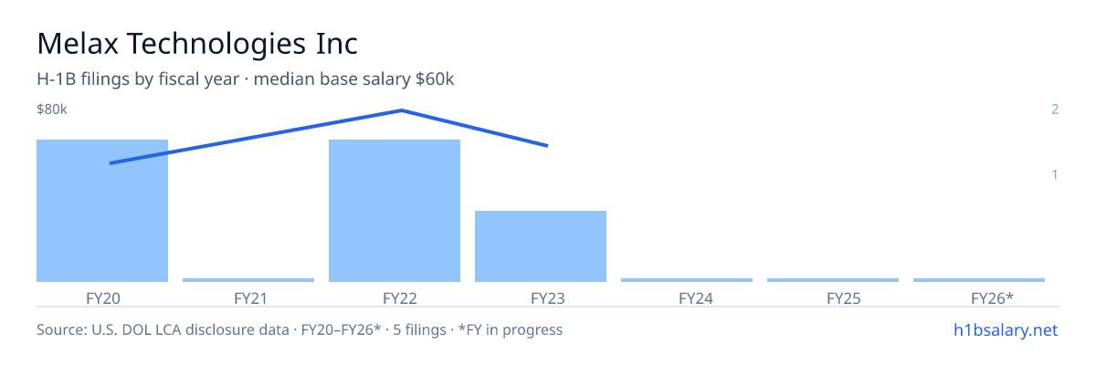 Melax Technologies Inc H-1B filings by fiscal year, median base salary $60k β U.S. Department of Labor LCA disclosures