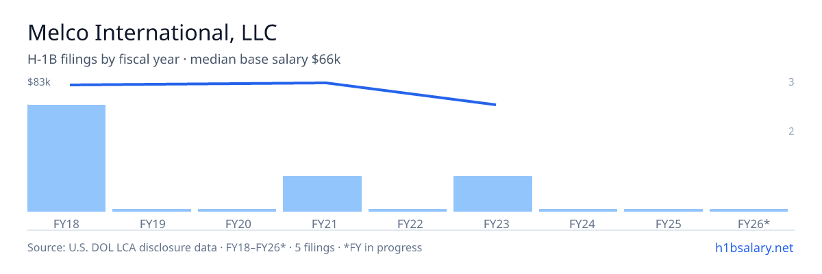 Melco International, LLC H-1B filings by fiscal year, median base salary $82k โ U.S. Department of Labor LCA disclosures