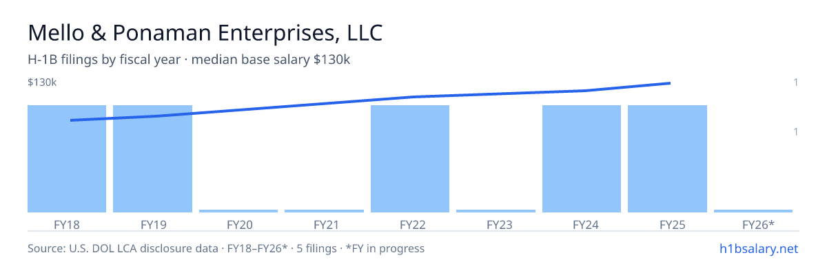 Mello & Ponaman Enterprises, LLC H-1B filings by fiscal year, median base salary $113k β U.S. Department of Labor LCA disclosures
