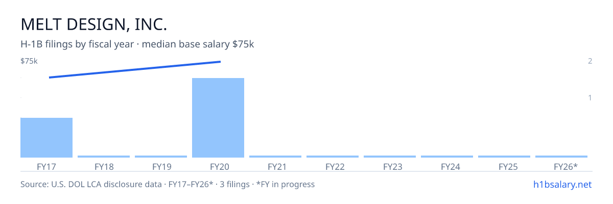 Melt Design, Inc. H-1B filings by fiscal year, median base salary $75k โ U.S. Department of Labor LCA disclosures