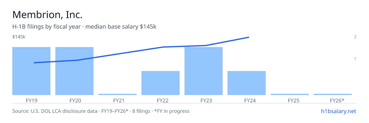 Membrion, Inc. H-1B filings by fiscal year, median base salary $100k โ U.S. Department of Labor LCA disclosures