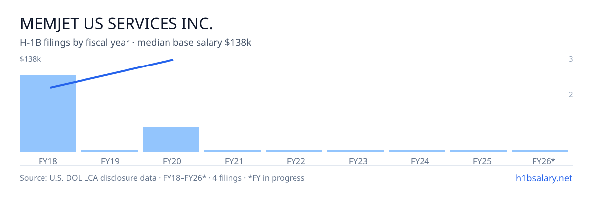 Memjet US Services Inc. H-1B filings by fiscal year, median base salary $101k β U.S. Department of Labor LCA disclosures