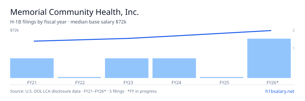 Memorial Community Health, Inc. H-1B filings by fiscal year, median base salary $62k โ U.S. Department of Labor LCA disclosures
