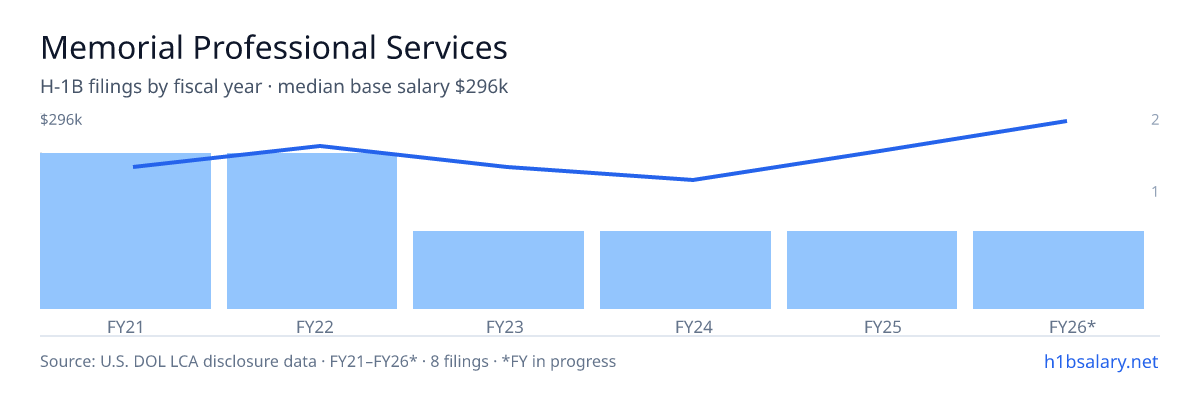Memorial Professional Services H-1B filings by fiscal year, median base salary $208k β U.S. Department of Labor LCA disclosures