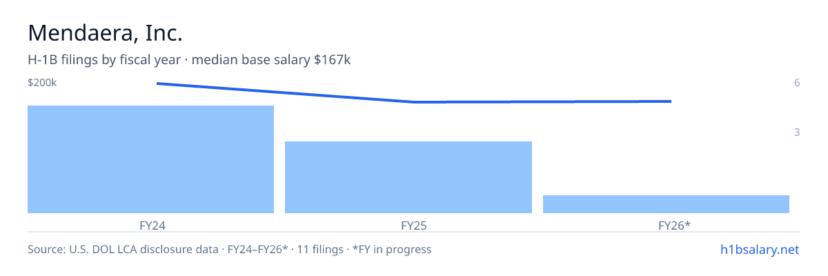 Mendaera, Inc. H-1B filings by fiscal year, median base salary $183k β U.S. Department of Labor LCA disclosures