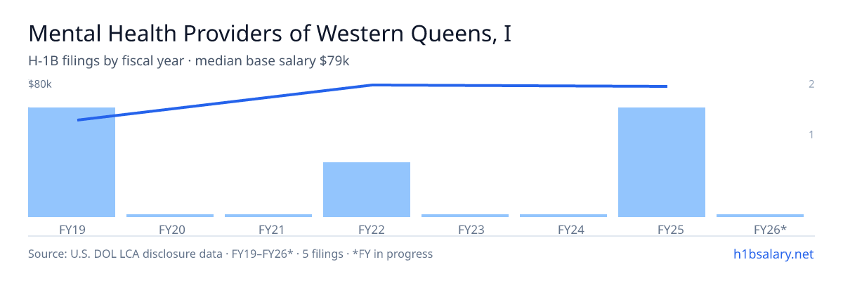Mental Health Providers of Western Queens, Inc. H-1B filings by fiscal year, median base salary $69k โ U.S. Department of Labor LCA disclosures