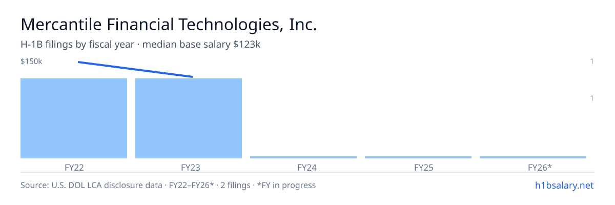 Mercantile Financial Technologies, Inc. H-1B filings by fiscal year, median base salary $136k β U.S. Department of Labor LCA disclosures