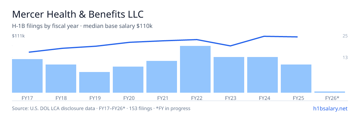 Mercer Health & Benefits LLC H-1B filings by fiscal year, median base salary $95k โ U.S. Department of Labor LCA disclosures