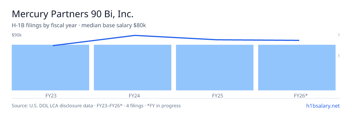 Mercury Partners 90 Bi, Inc. H-1B filings by fiscal year, median base salary $81k β U.S. Department of Labor LCA disclosures