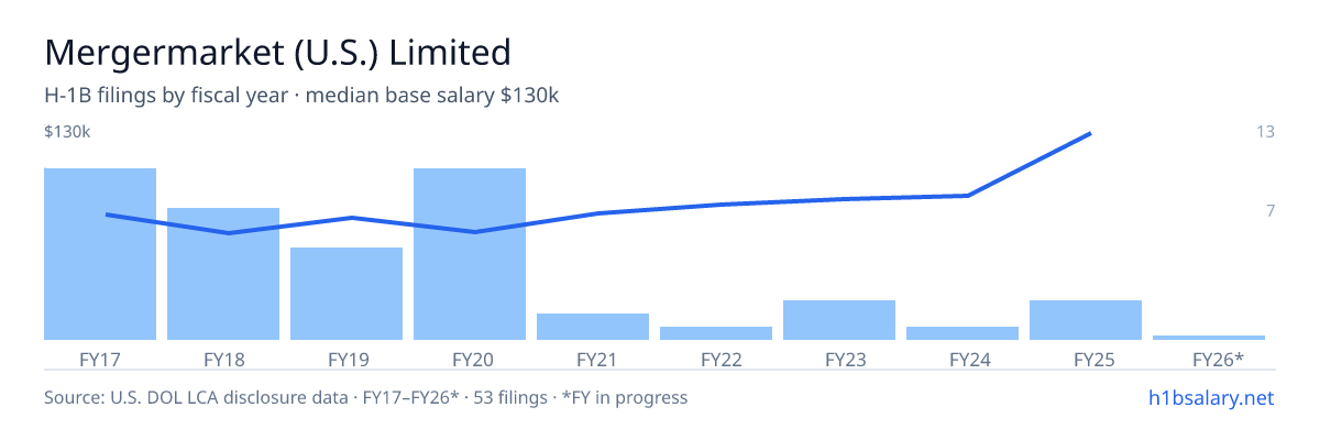 Mergermarket (U.S.) Limited H-1B filings by fiscal year, median base salary $65k โ U.S. Department of Labor LCA disclosures
