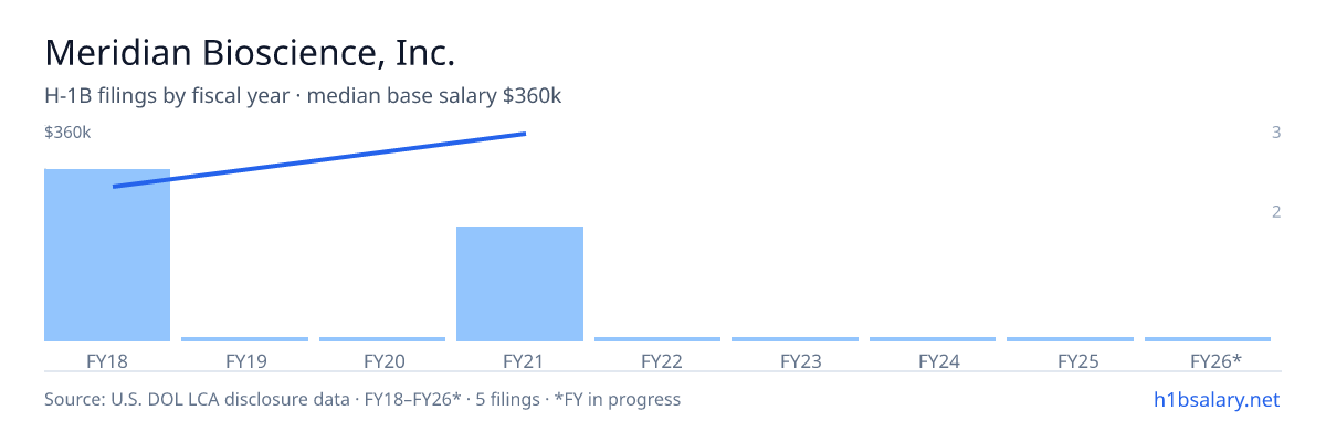 Meridian Bioscience, Inc. H-1B filings by fiscal year, median base salary $250k β U.S. Department of Labor LCA disclosures