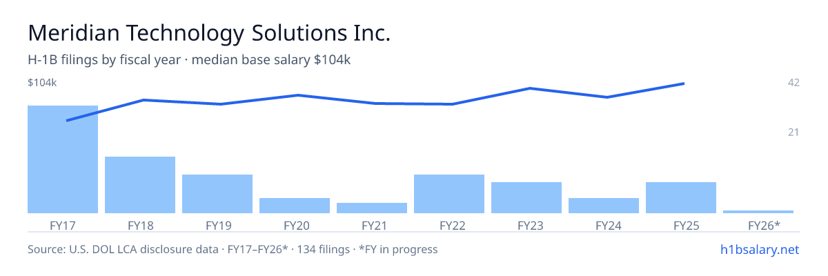 Meridian Technology Solutions Inc. H-1B filings by fiscal year, median base salary $84k โ U.S. Department of Labor LCA disclosures